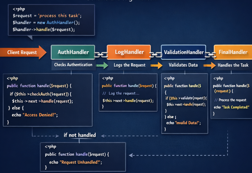 chain of responsibility design pattern