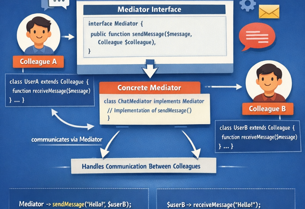 Mediator Design Pattern