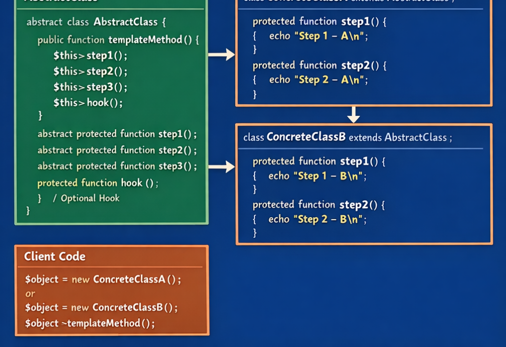 Template Method Design Pattern